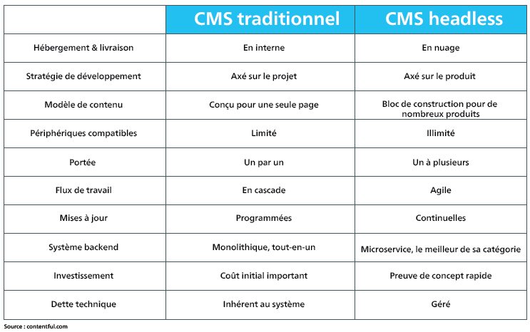 Headless CMS