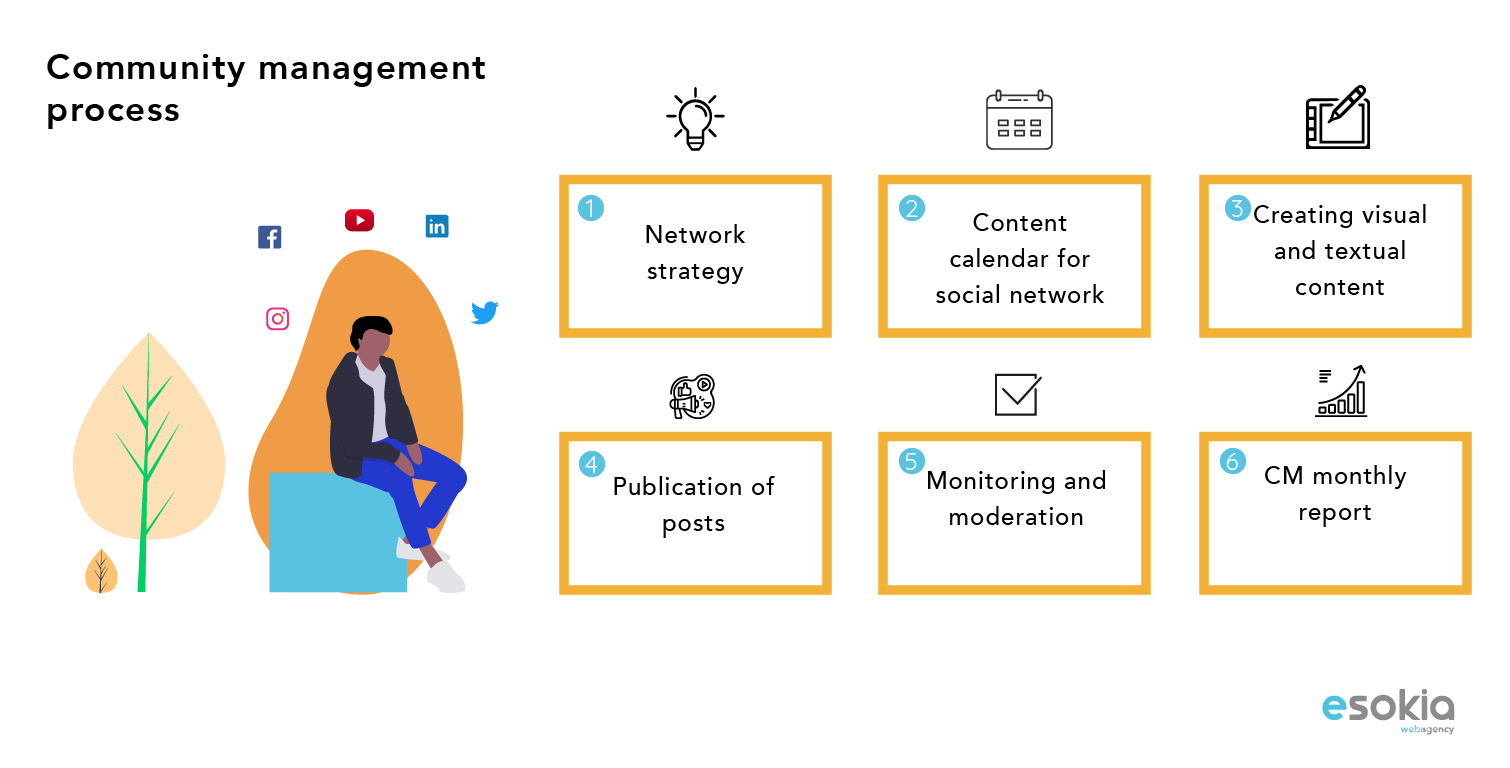 community management process