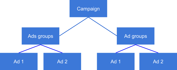 ads group